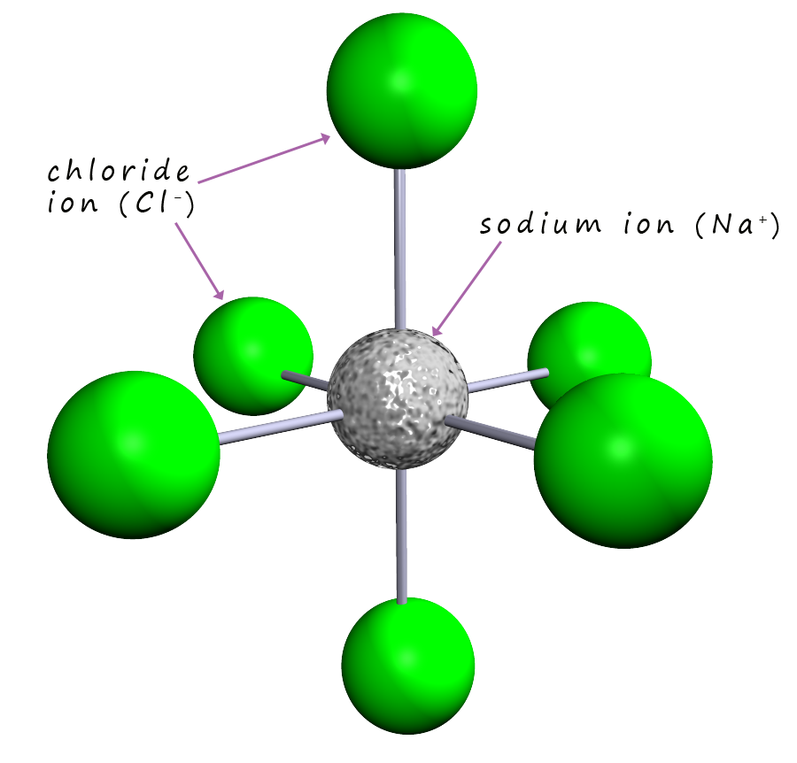 model showing the co-ordination number in a sodium chloride lattice.